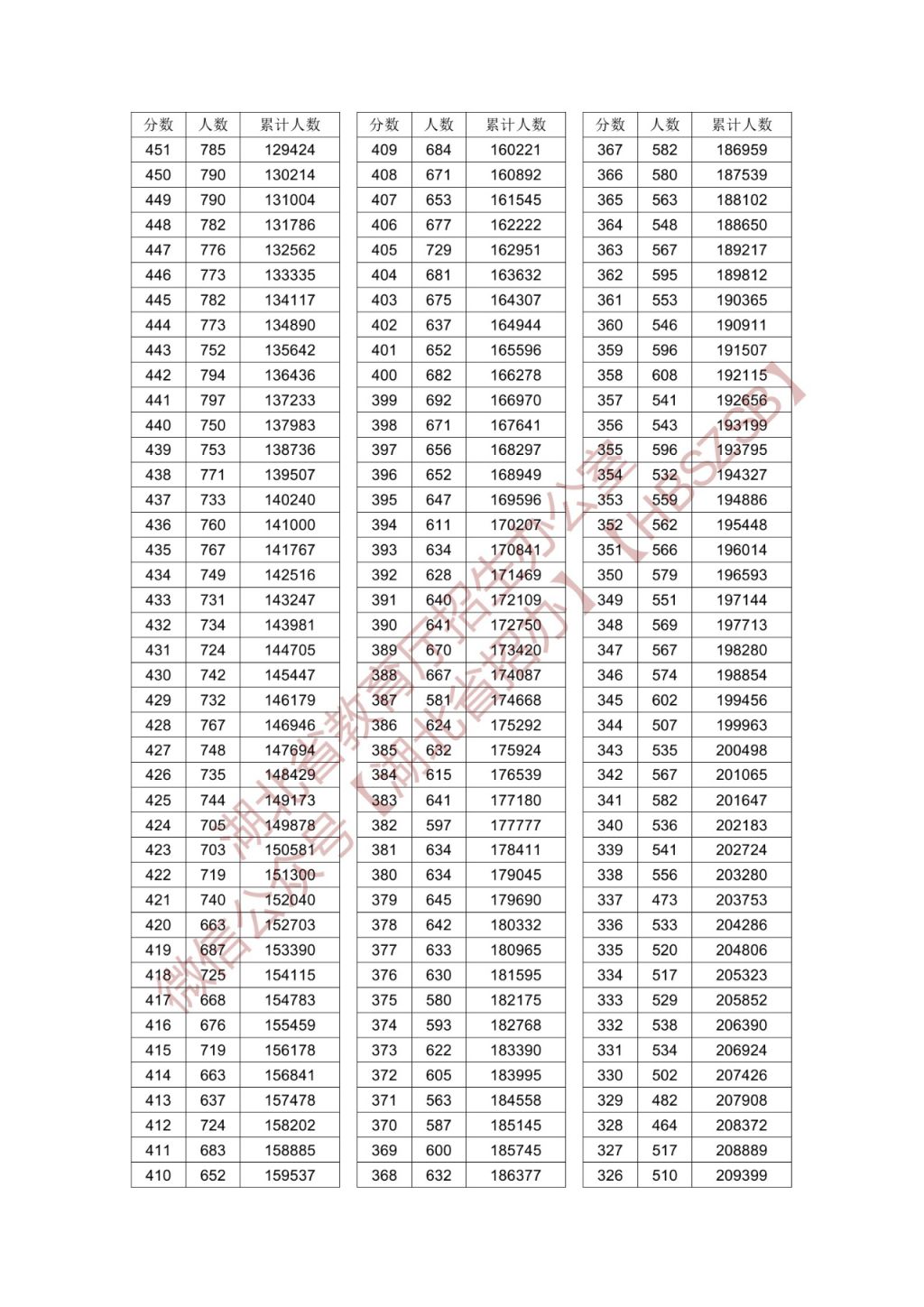 湖北高考一分一段对照表2024-图片3