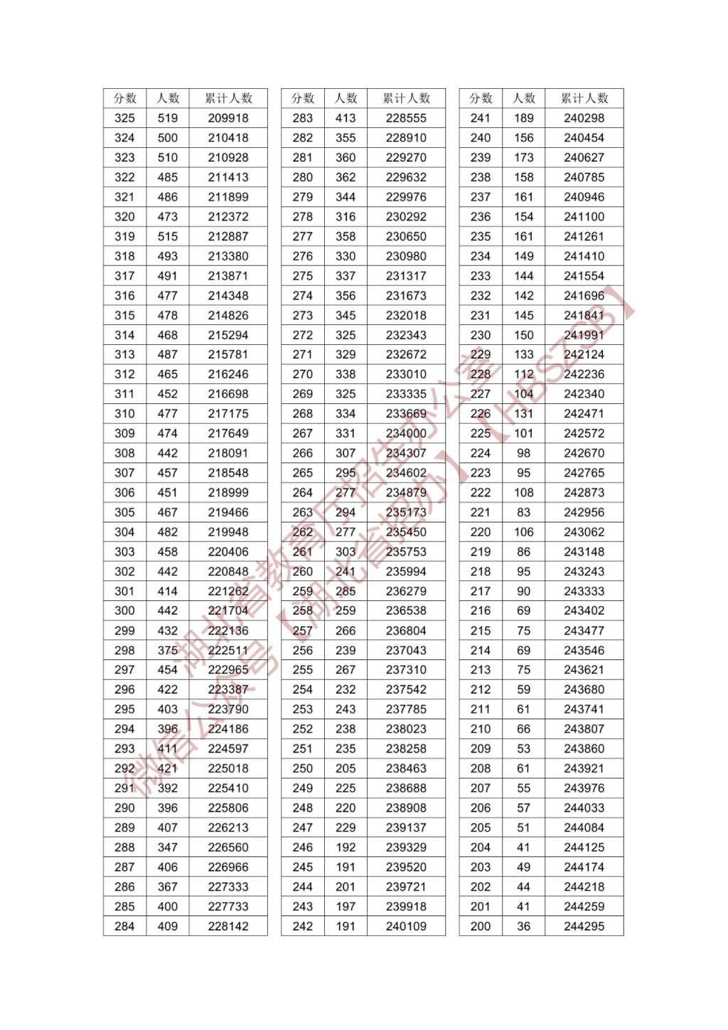 湖北高考一分一段对照表2024-图片4