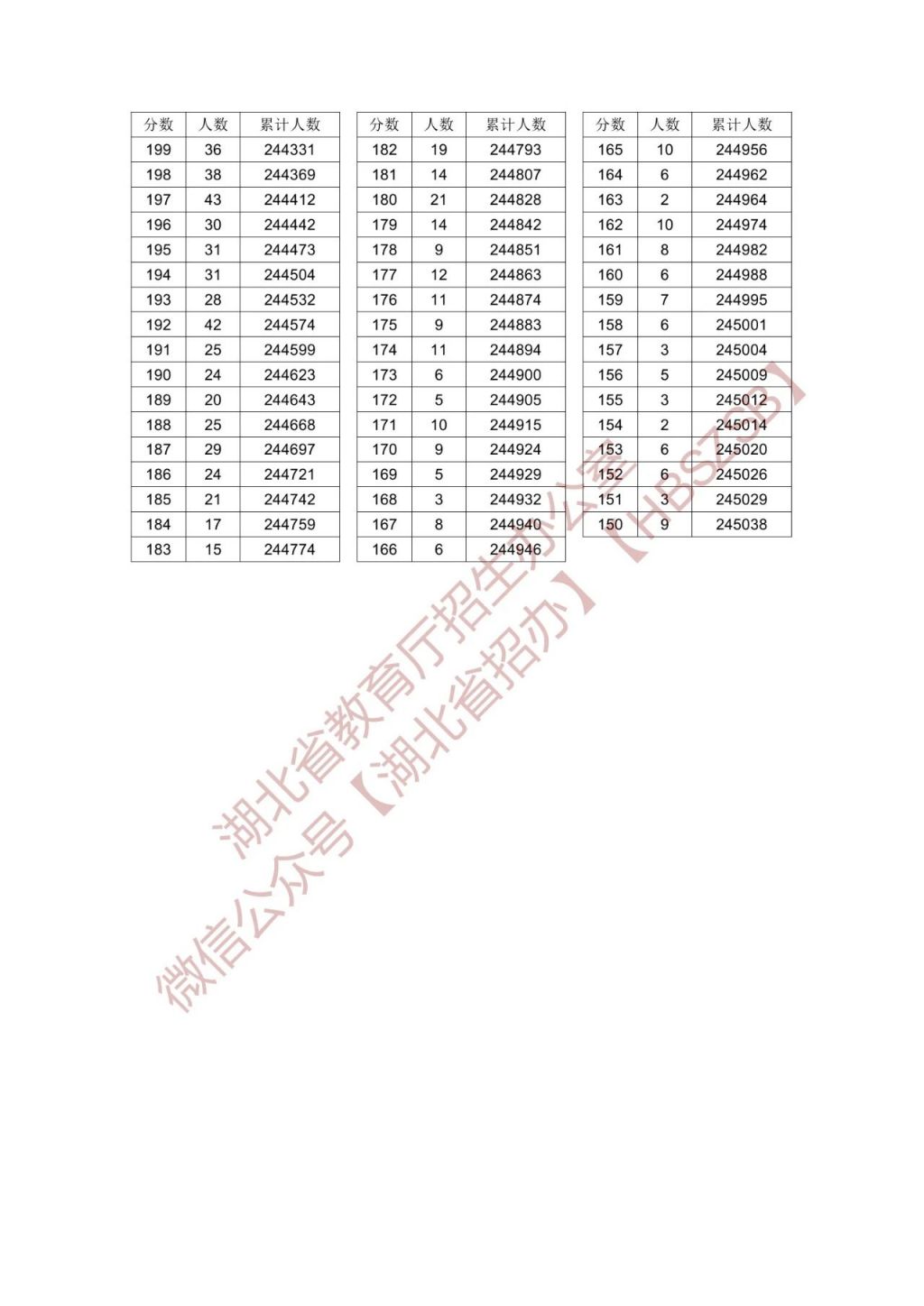 湖北高考一分一段对照表2024-图片5