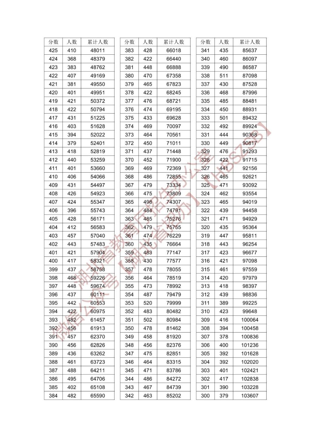 湖北高考一分一段对照表2024-图片8