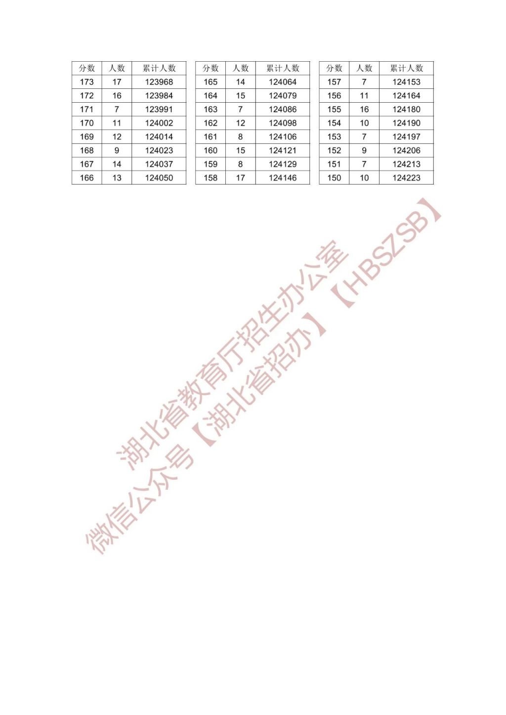 湖北高考一分一段对照表2024-图片10