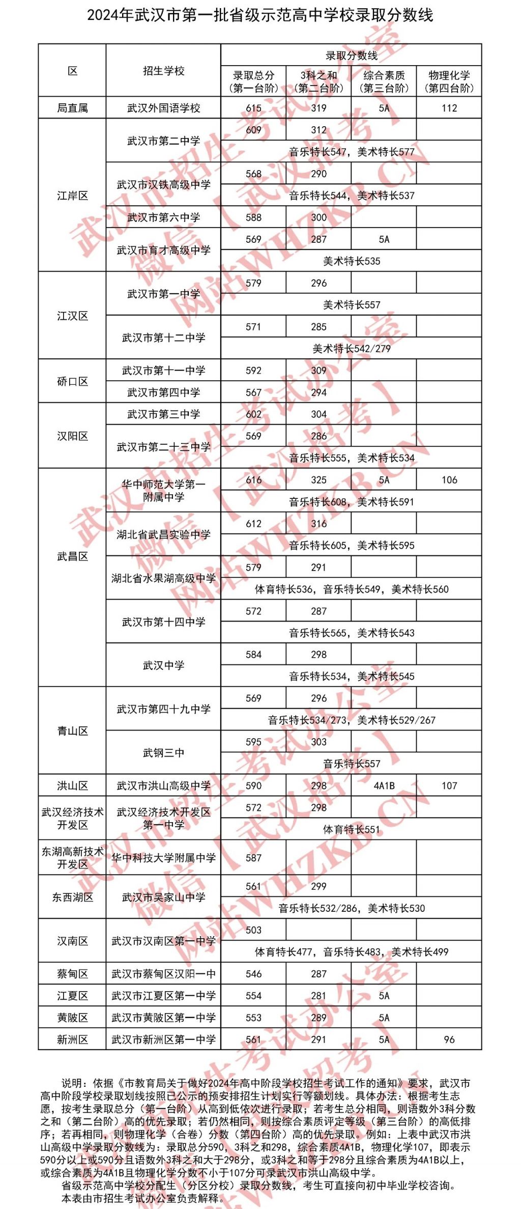 武汉第一批省级示范高中学校录取分数线2024