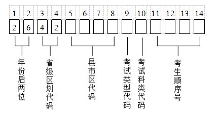 湖北高考报名号由哪14位数组成2026