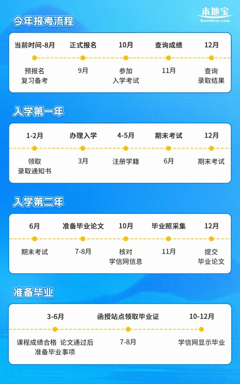 2025年武汉市成人高考报名时间+报名条件+考试时间一览