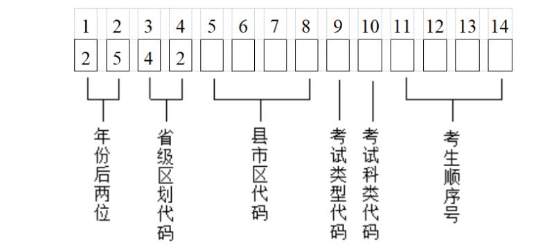 2025湖北高考报名号由哪14位数组成