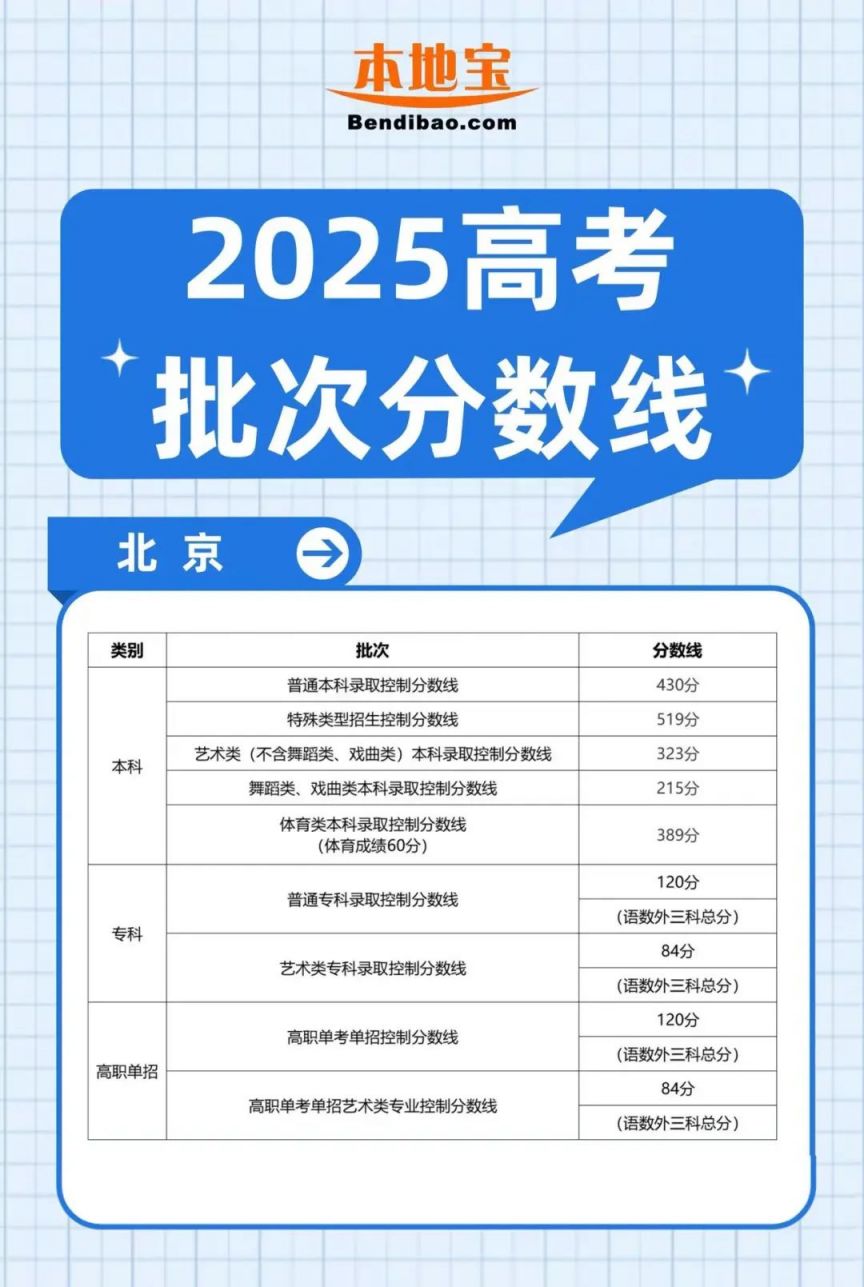 2025年湖北高考录取分数线_大学分数线_湖北高考专科分数线查询