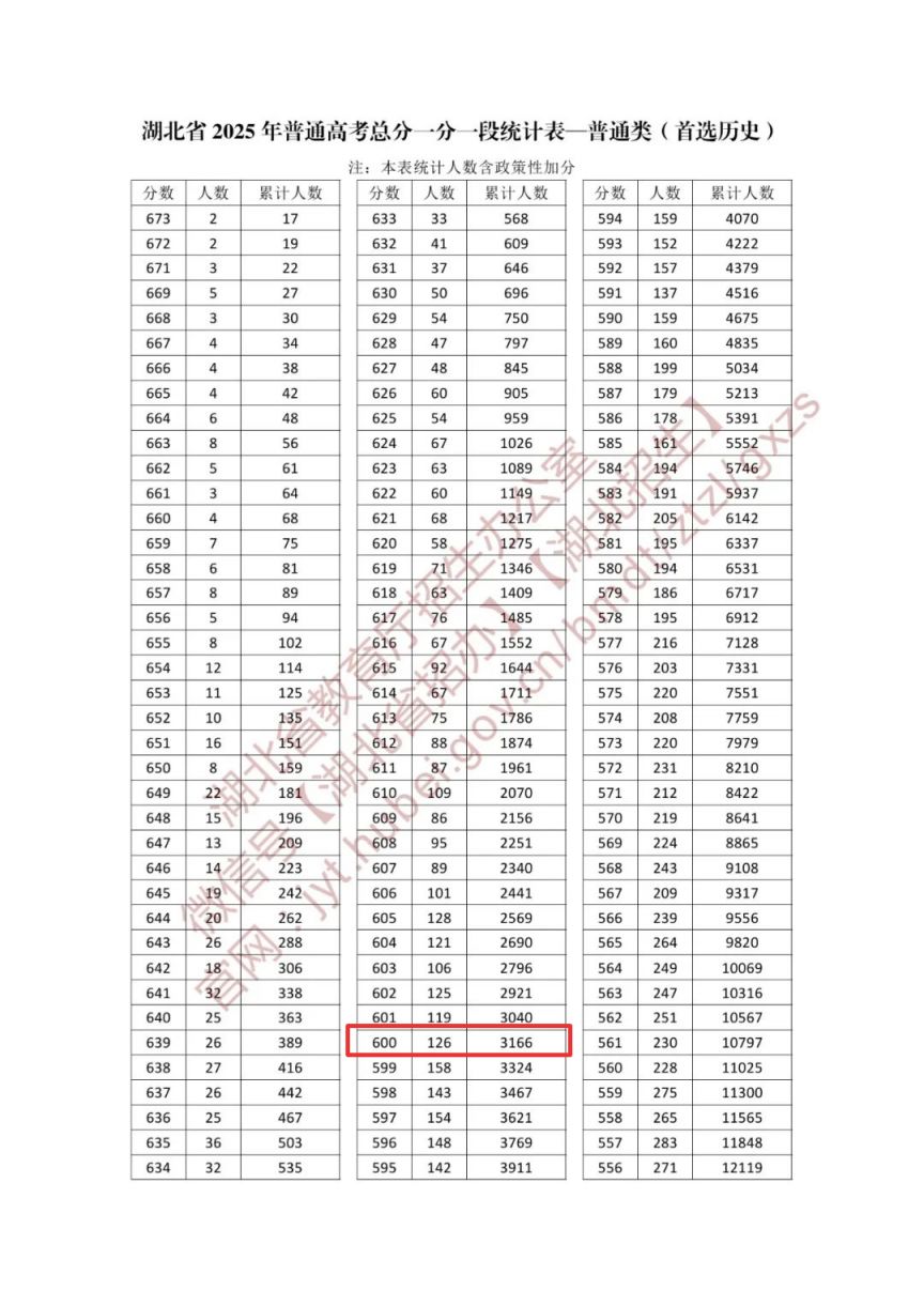 2025湖北高考600分以上的有多少人?