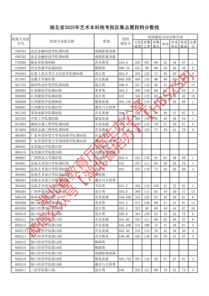 湖北省2025年艺术本科统考批征集志愿投档分数线