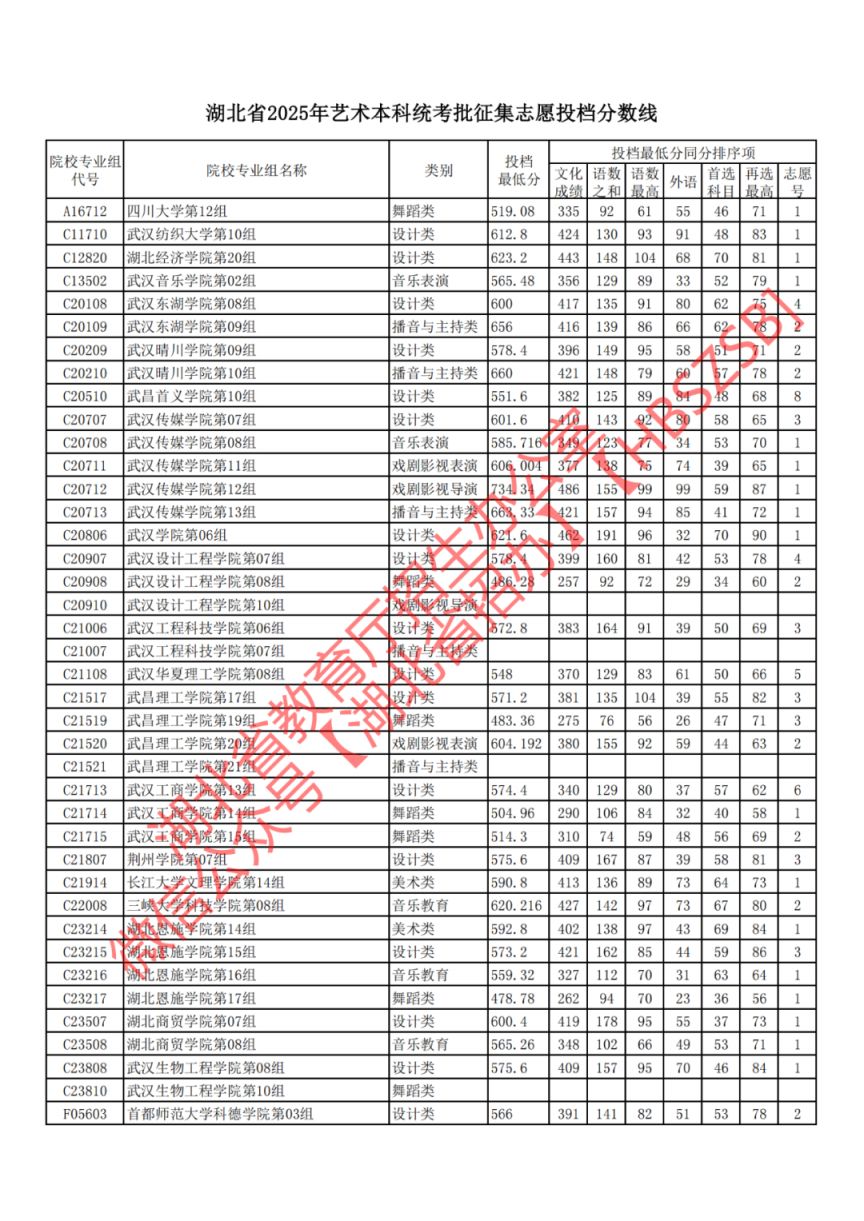 湖北省2025年艺术本科统考批征集志愿投档分数线