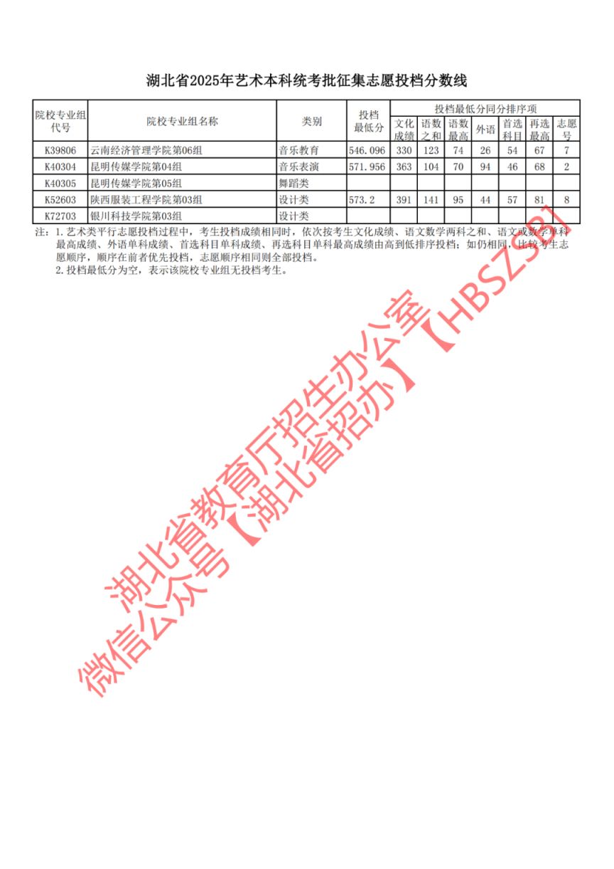 湖北省2025年艺术本科统考批征集志愿投档分数线