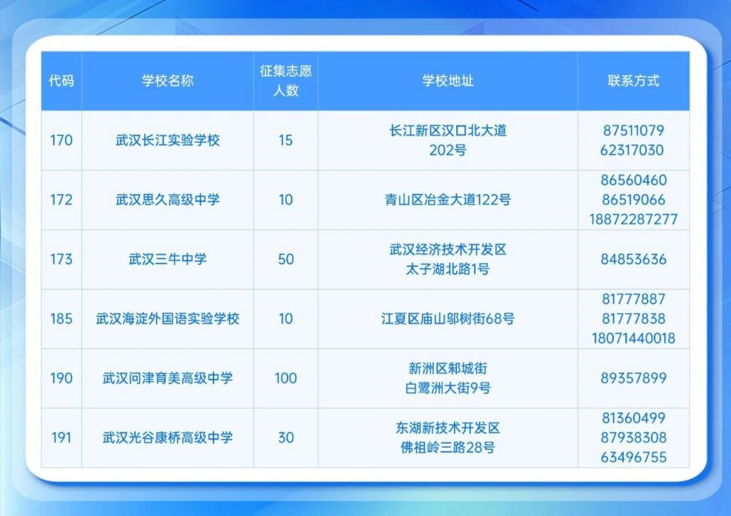 2025武汉第三批次高中学校征集志愿填报及录取结果查询指南
