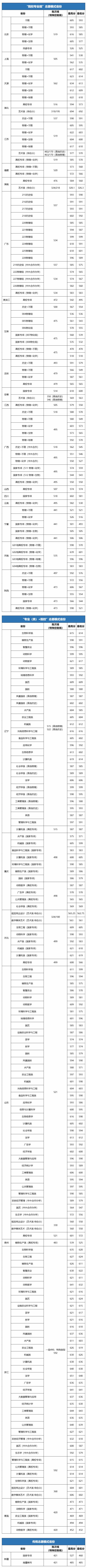 华中农业大学2025年普通本科录取投档