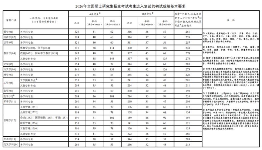 2026考研国家分数线最新消息