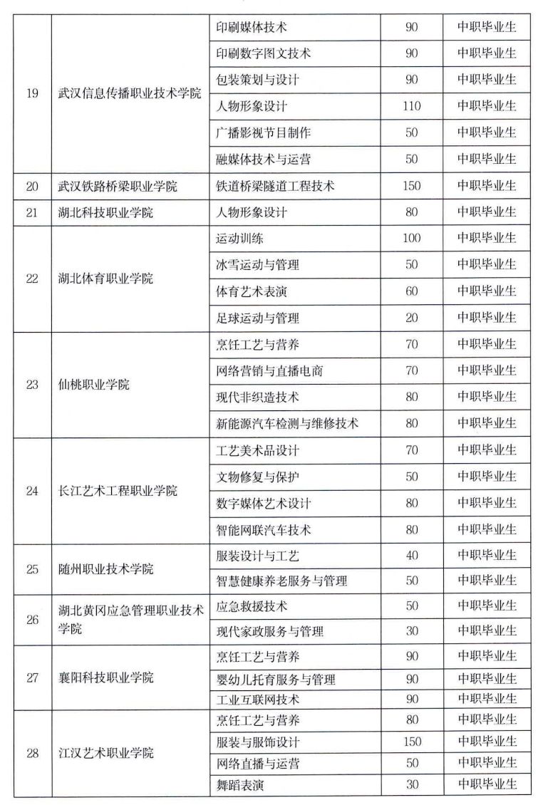 2026湖北高职单招有哪些学校（附招生计划）