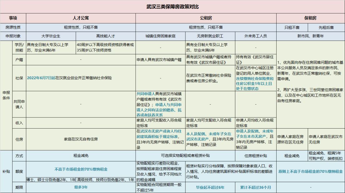 武汉保障房政策有哪些不同？