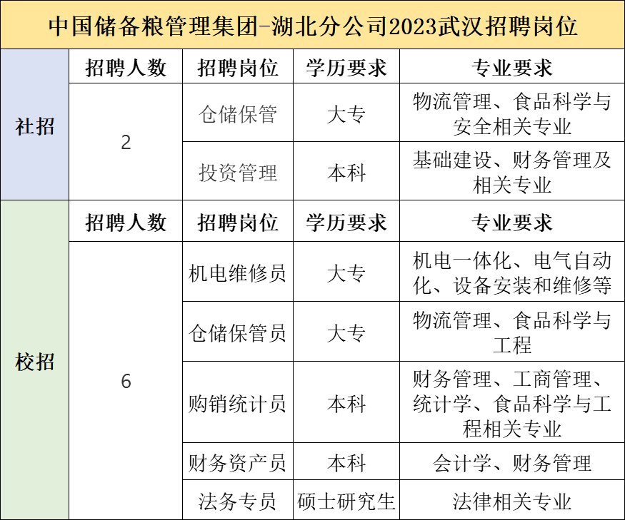 2023中国储备粮管理集团武汉招聘公告（校招 社招）