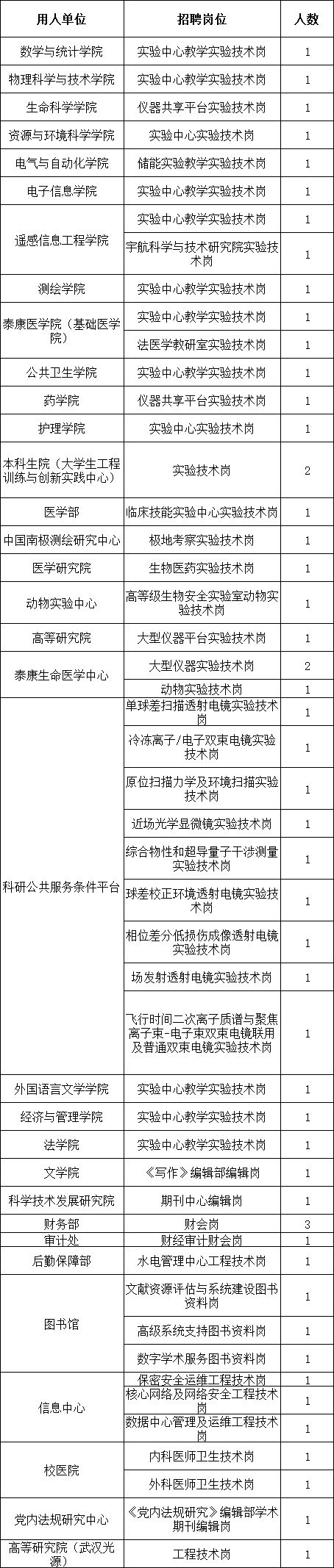 2024武汉大学招聘专业技术支撑岗位53人公告- 武汉本地宝