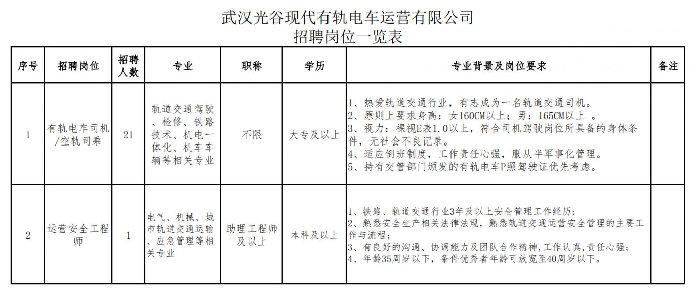 IM电竞武汉光谷现代有轨电车运营有限公司司乘招聘要求2023(图1)