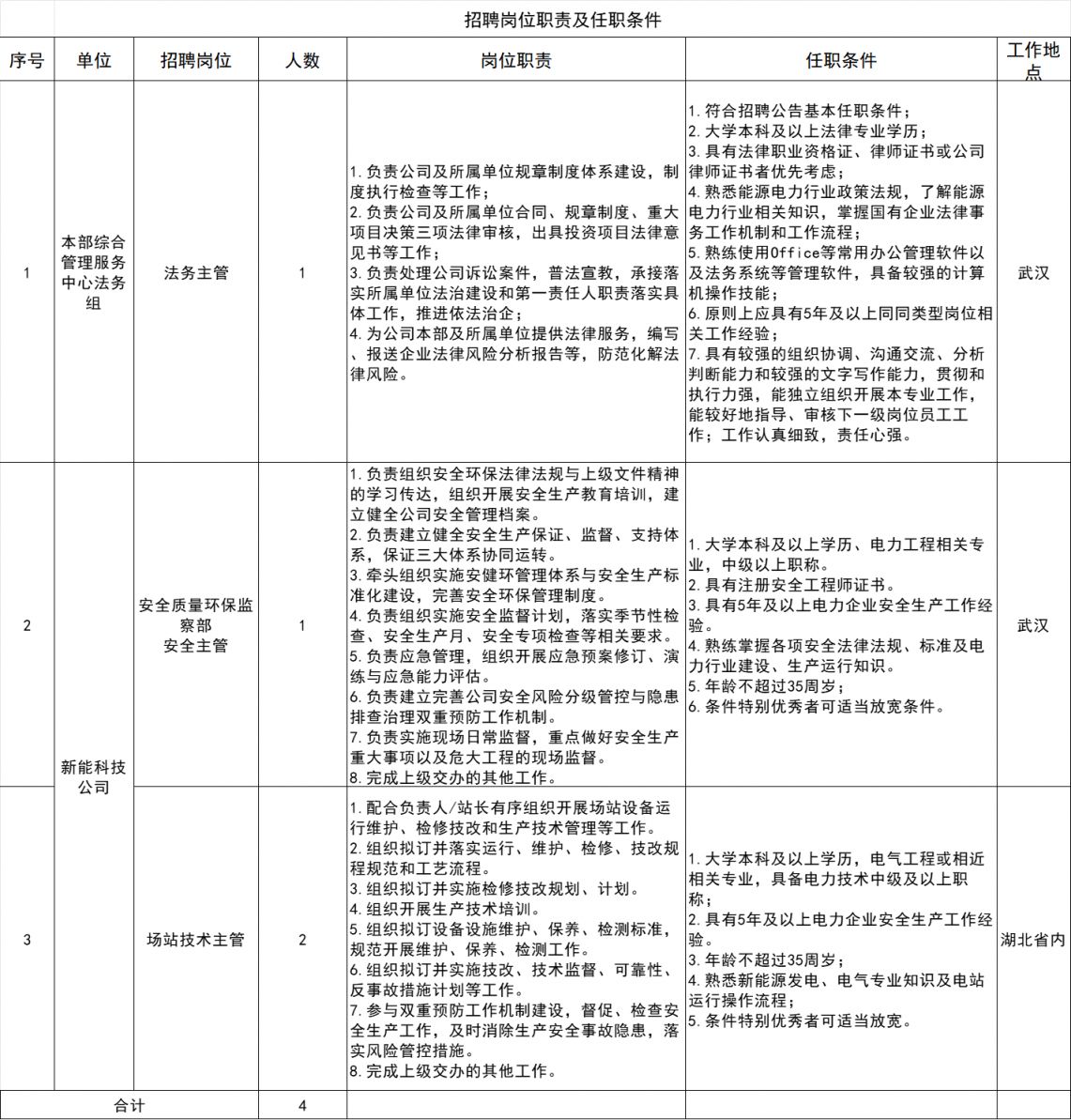 PG电子网站2024国家电投湖北公司招聘部门主管要求(图1)