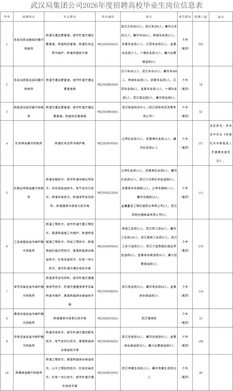 2026中国铁路武汉局集团有限公司招聘岗位表