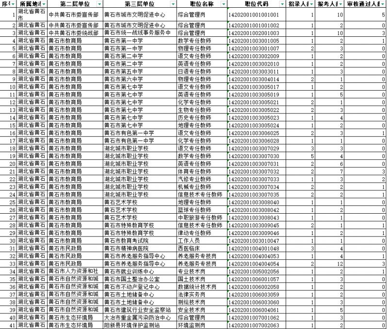 2026湖北事业单位考试报名人数统计（持续更新）