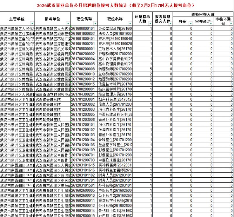 2026武汉事业单位联考无人报考岗位统计