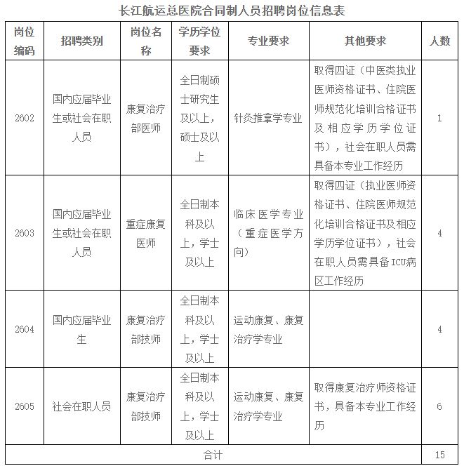 2026长江航运总医院招聘第二批合同制人员15人