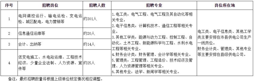 2026国网湖北省电力有限公司招聘第二批报名条件