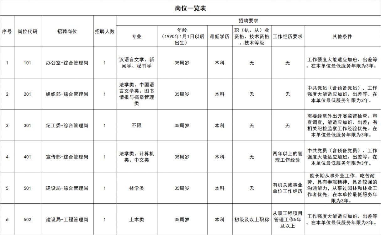 2026武汉市东湖生态旅游风景区管理委员会招聘工作人员6名