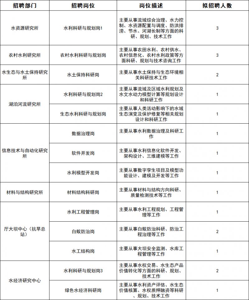 2026湖北省水利水电科学研究院招聘21人