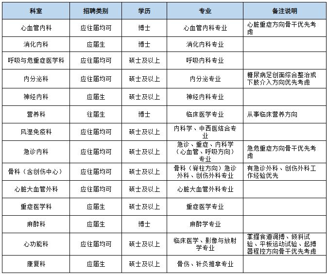 2026武汉市中心医院招聘医师若干（第二批）