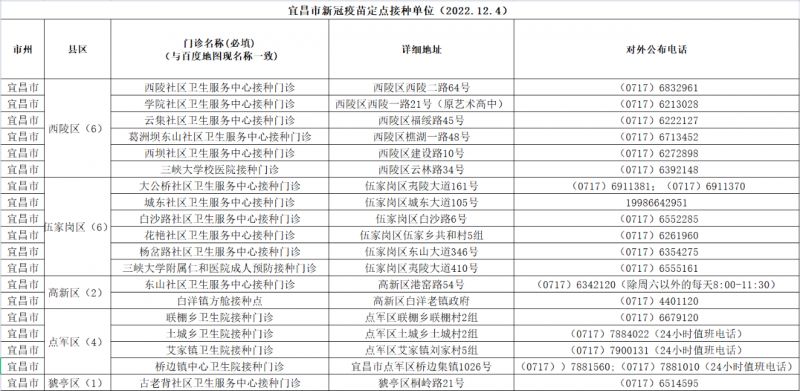 宜昌新冠疫苗接种点地址及电话一览