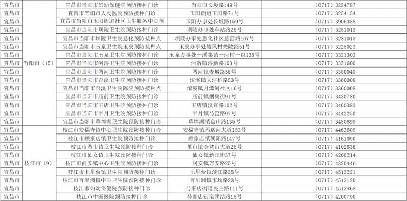 宜昌新冠疫苗接种点地址及电话一览