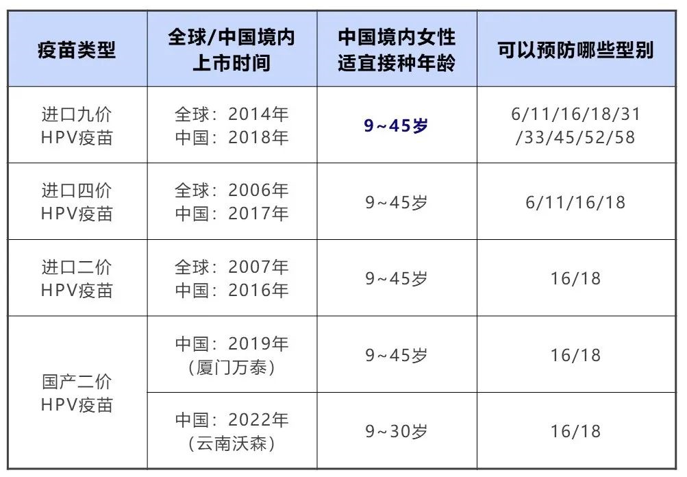 hpv疫苗接種年齡階段范圍限制最新一覽表（九價(jià)+四價(jià)+二價(jià)），湖北9到45歲可以打九價(jià)宮頸癌疫苗嗎？(圖1)