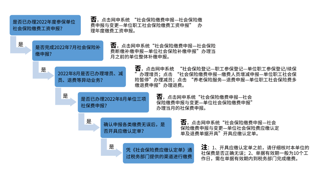 2022近期武汉社保申报缴费类业务可延期办、错峰办