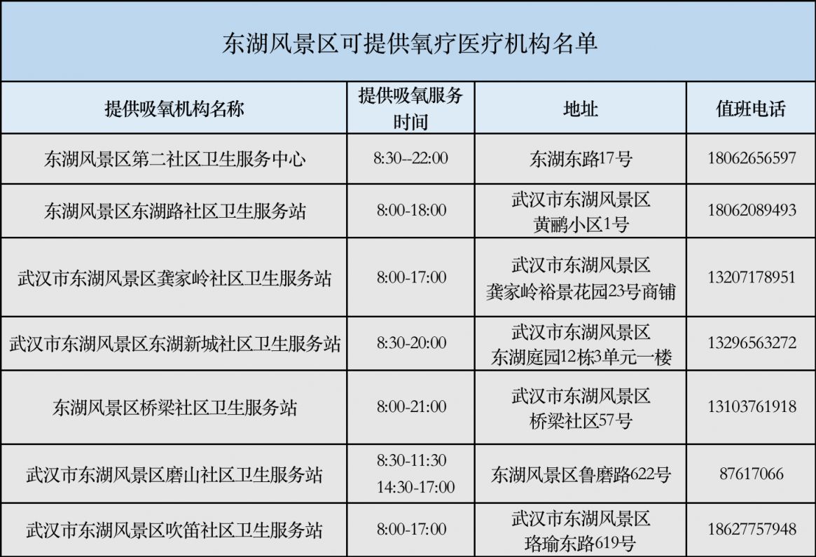 武汉哪些医院可提供氧疗服务？武汉各区提供氧疗服务的基层医疗机构名单/地址/电话(图9)