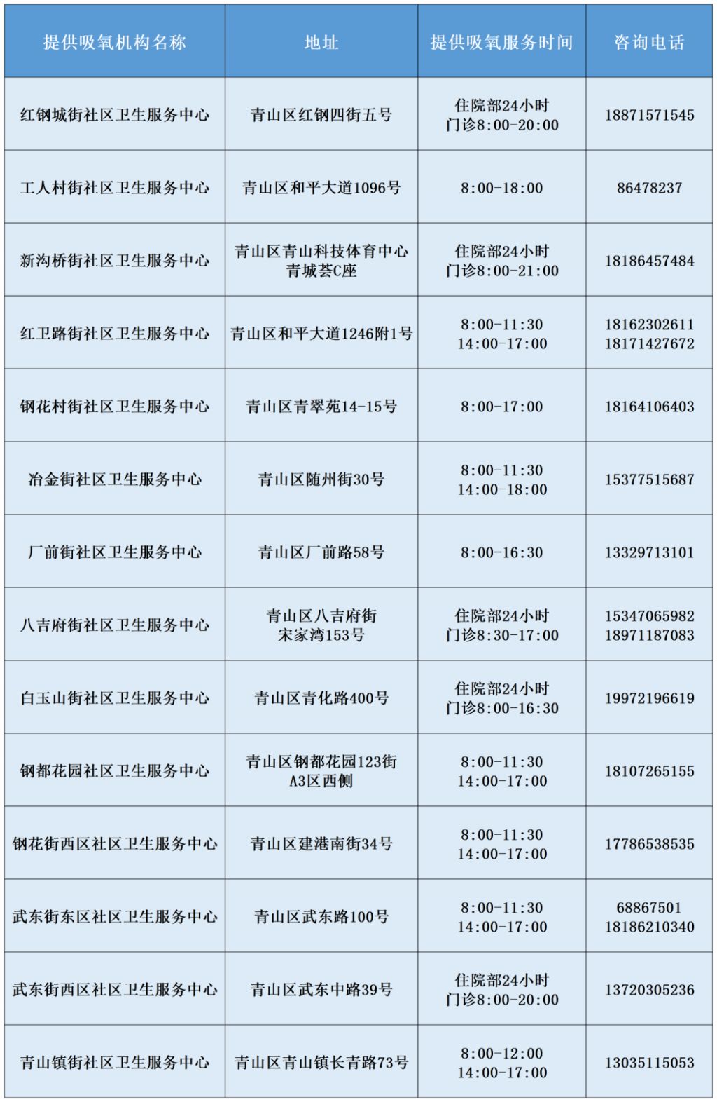 武汉哪些医院可提供氧疗服务？武汉各区提供氧疗服务的基层医疗机构名单/地址/电话(图8)