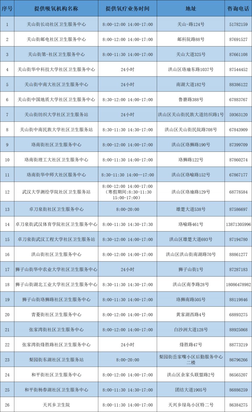 武汉哪些医院可提供氧疗服务？武汉各区提供氧疗服务的基层医疗机构名单/地址/电话(图10)