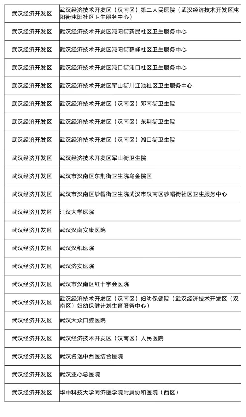 武汉哪些医院可以使用职工医保统筹基金支付门诊费用(含各区名单)