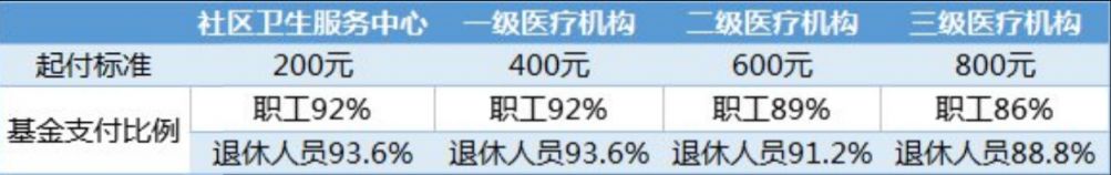 武汉职工医保报销比例+起付标准+上限（门诊及住院）