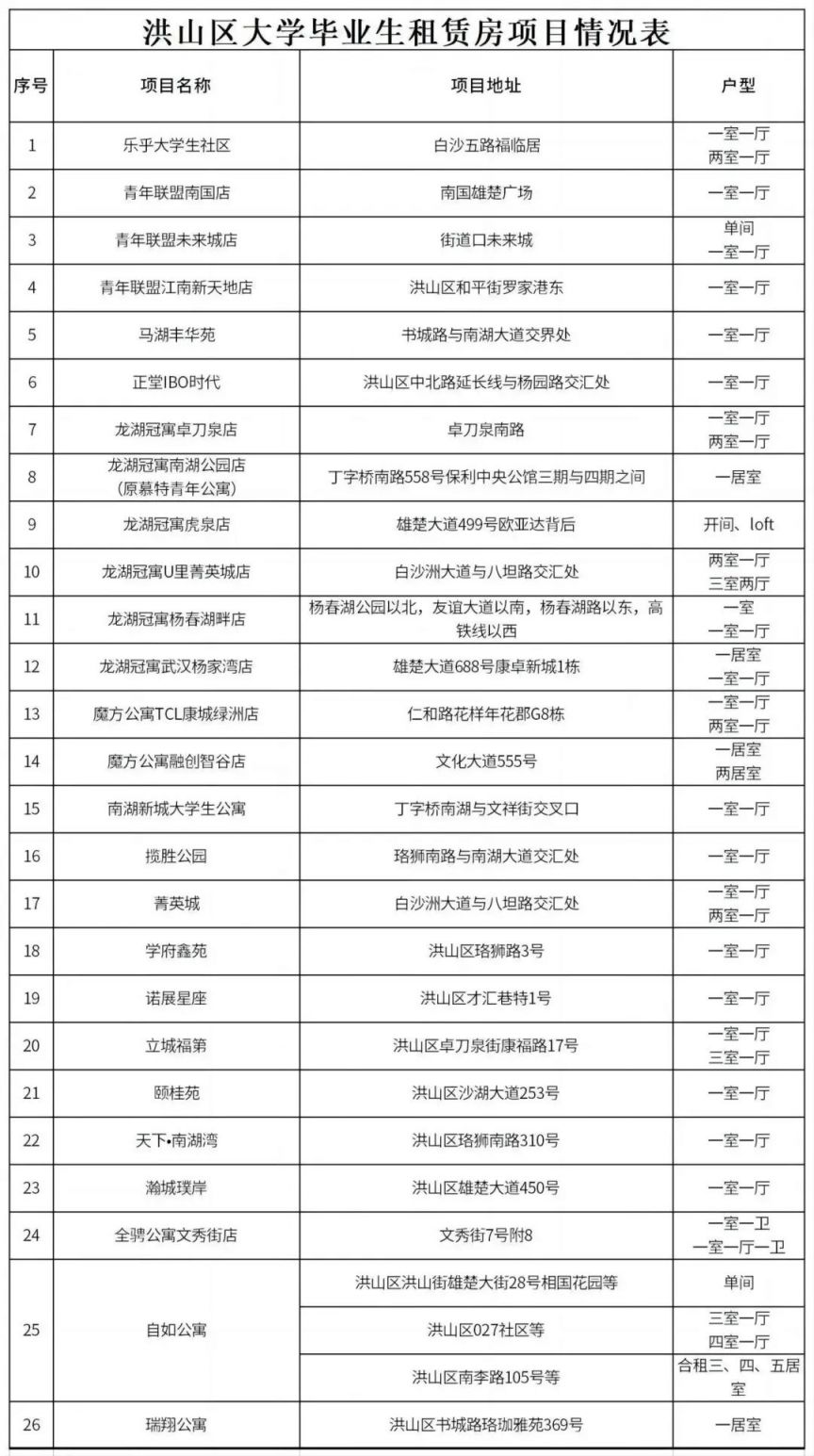 武汉市洪山区人才公寓房源有哪些地方小区？武汉市洪山区人才公寓房源地址及户型情况一览(图1)