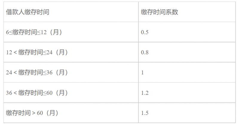 武汉公积金贷款额度计算方法？武汉公积金贷款额度最高能贷多少(图1)