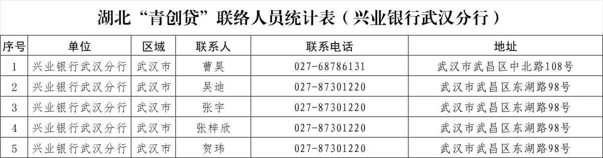 湖北青创贷是哪个银行的？