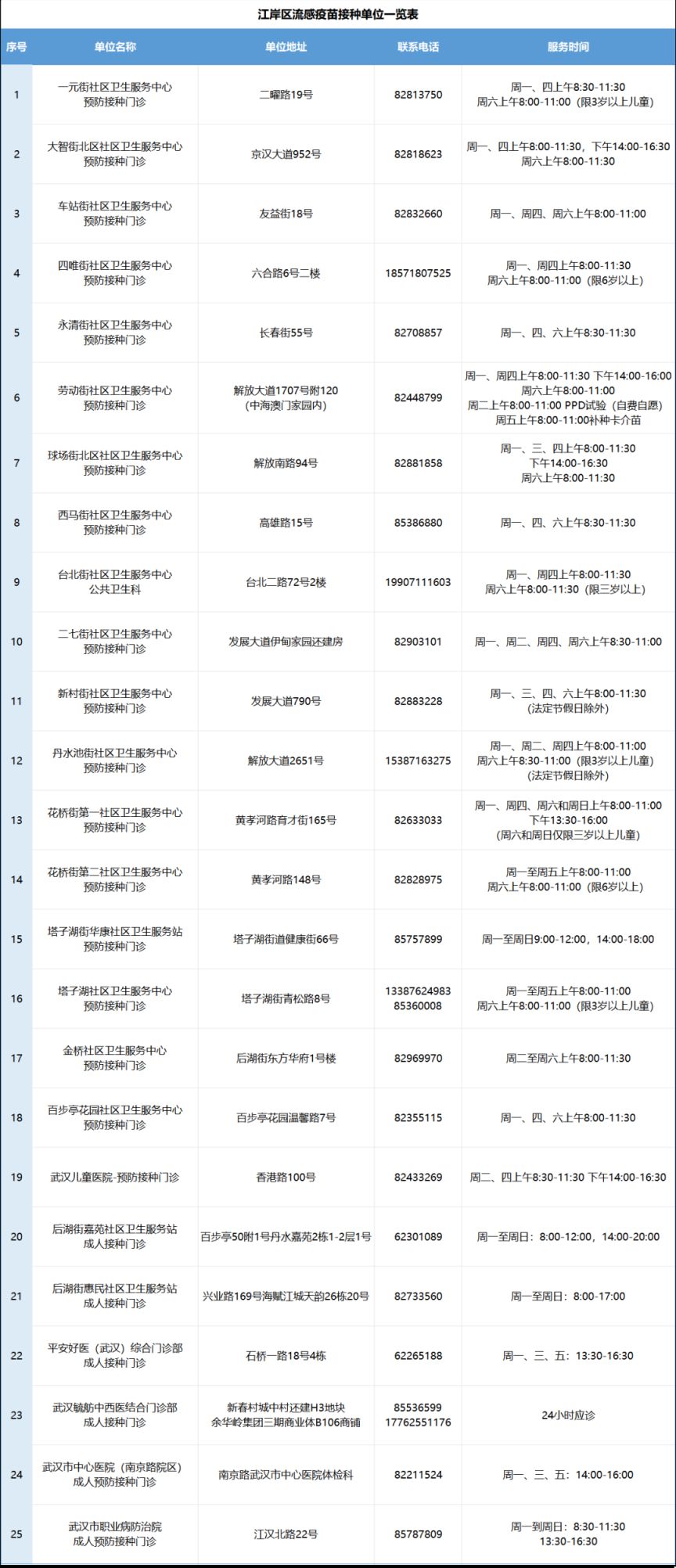 武汉市流感疫苗接种地点+咨询电话
