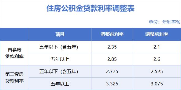 2025武汉二套房公积金贷款利率(最新)