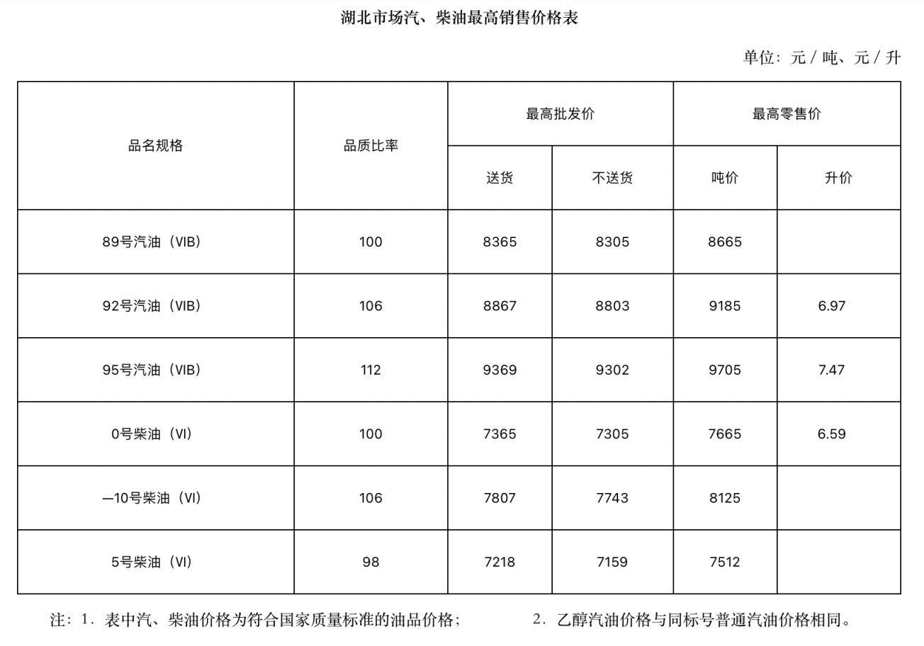 武汉油价趋势（持续更新）