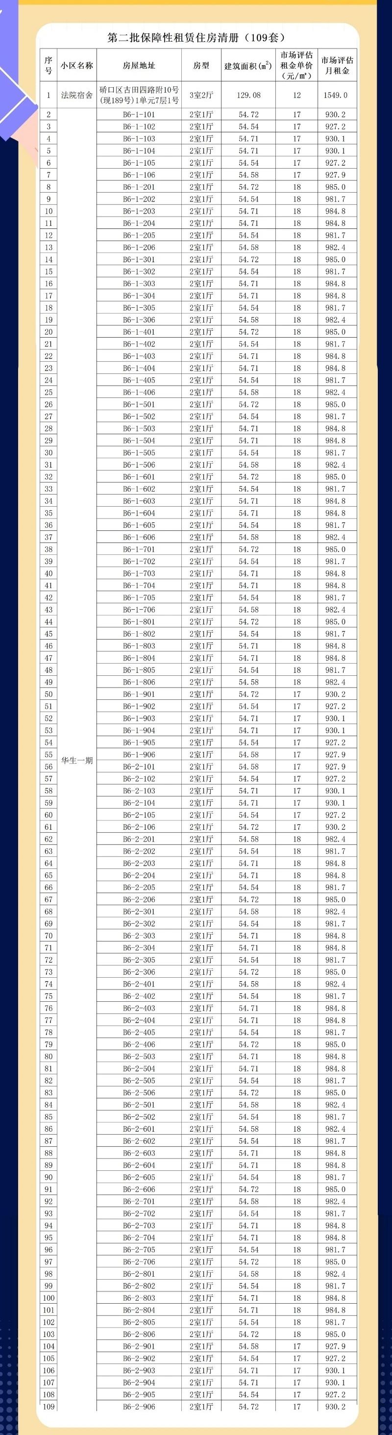 武汉保租房房源有哪些?附房源地址