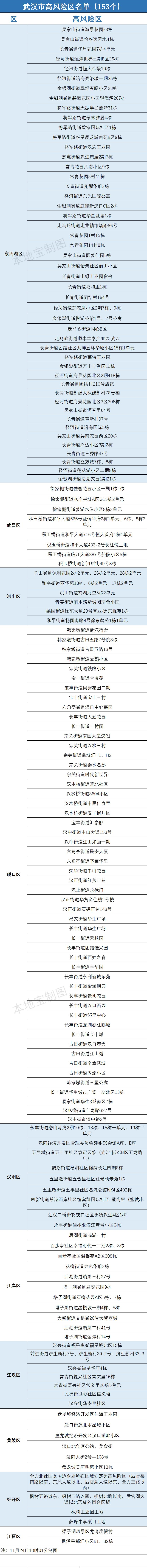 2022武汉高风险地区最新名单及管控政策