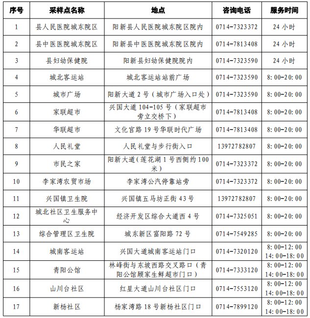 阳新县最新核酸检测点(营业时间 地址 联系电话)