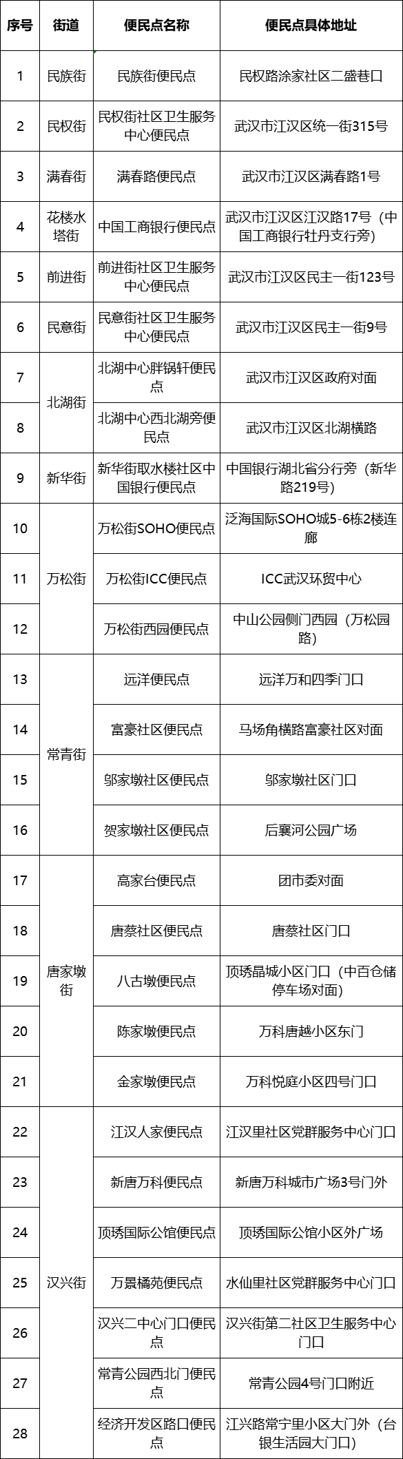 江汉区免费核酸检测地点（地址 电话）